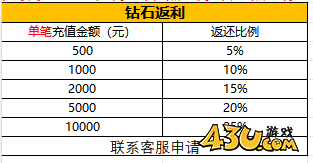 43u《神戒BT》7月31日-8月6日月末限时活动